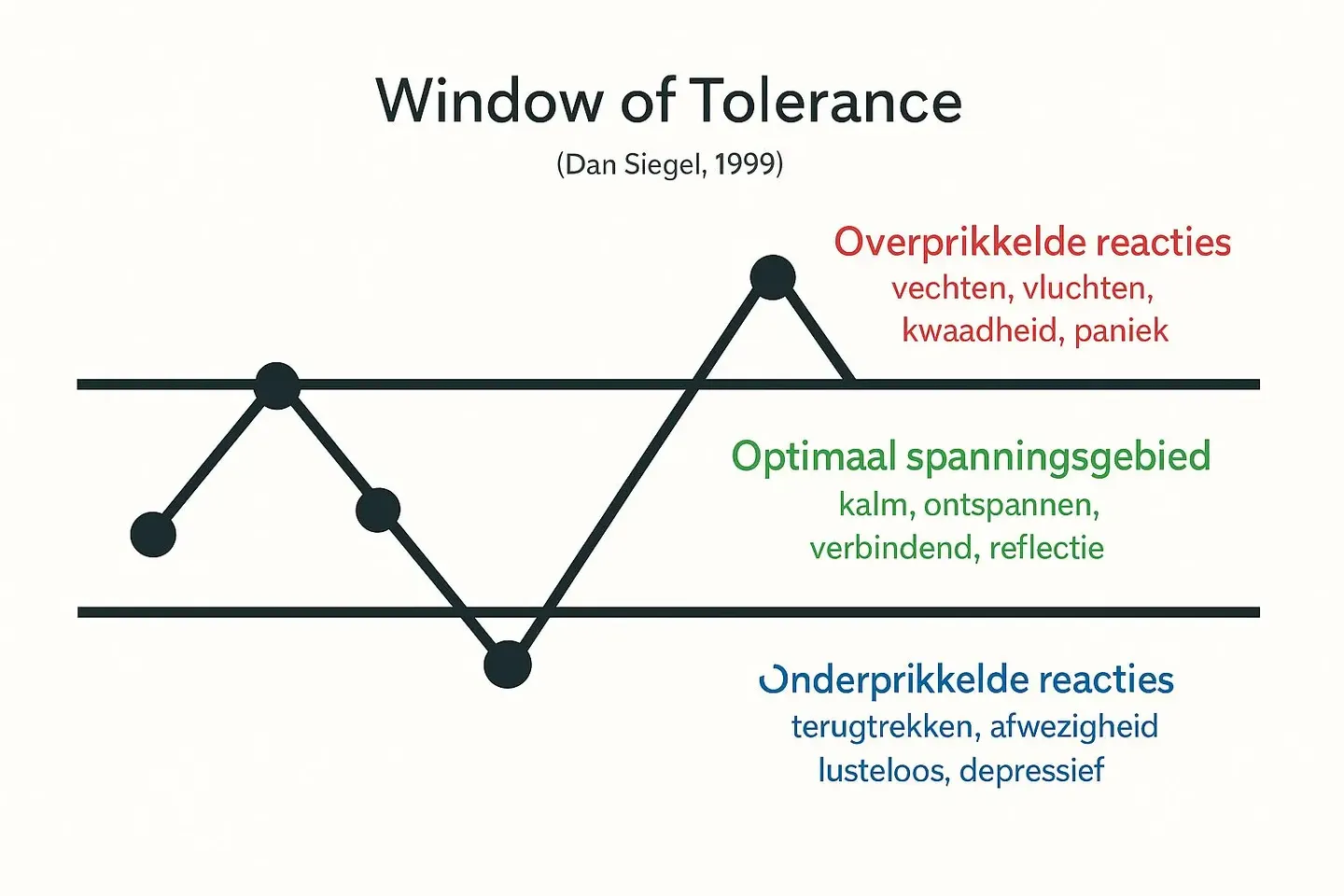 Window of tolerance